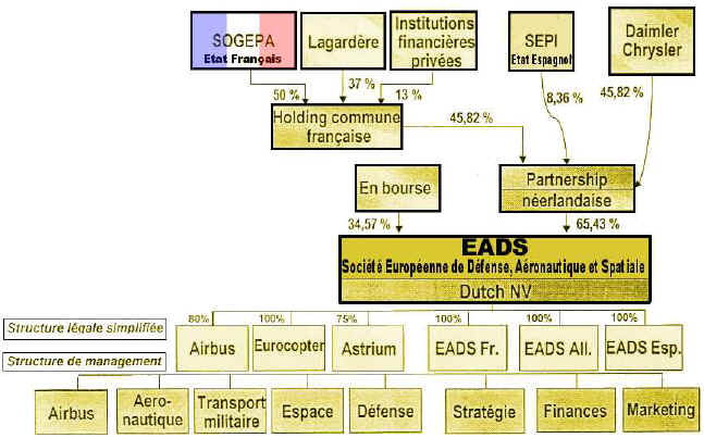Structure d'EADS